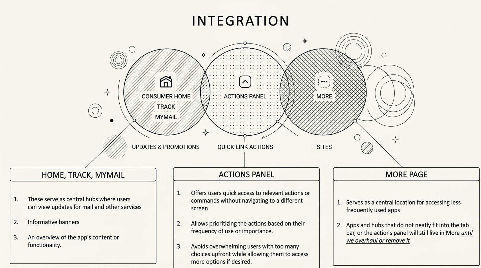 Integration diagram showing how the Actions Panel relates to Consumer Home/Track/MyMail and the More page