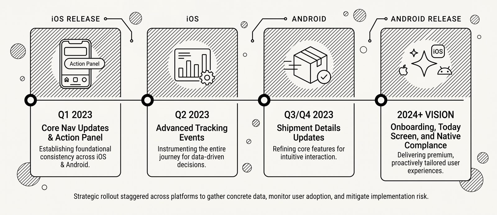Rollout timeline — Q1 2023 iOS release (Core Nav Updates & Action Panel), Q2 2023 iOS (Advanced Tracking Events), Q3/Q4 2023 Android (Shipment Details Updates), 2024+ vision Android release (Onboarding, Today Screen, and Native Compliance)