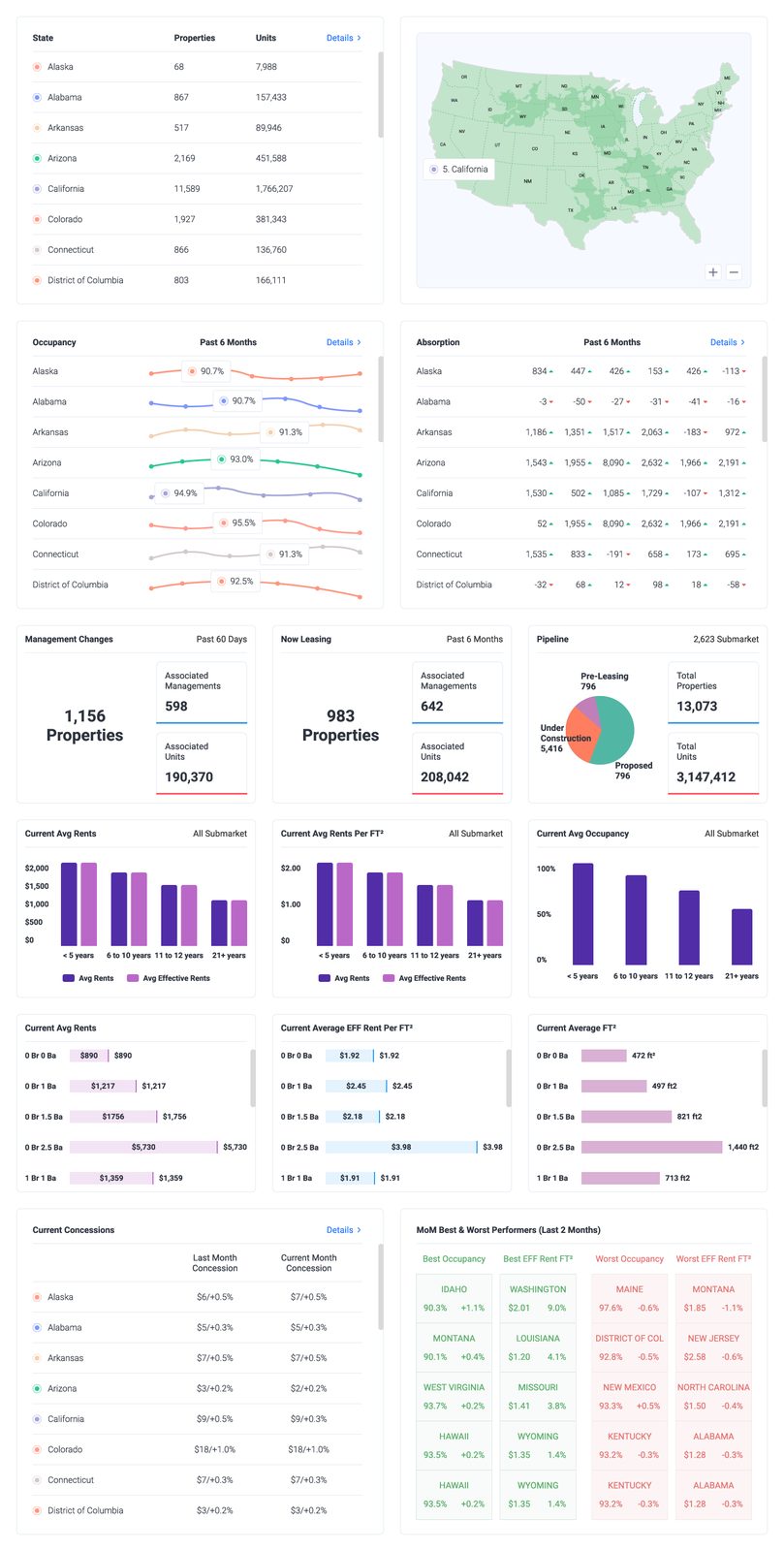 Smart Apartment Data executive dashboard — state-level rent rolls, occupancy trends, absorption tables, pipeline pie chart, and concession comparisons